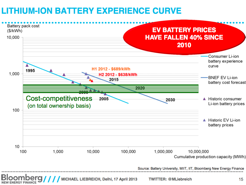 Lithium-ion-battery-experience-curve