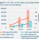 State of PEV Market 2