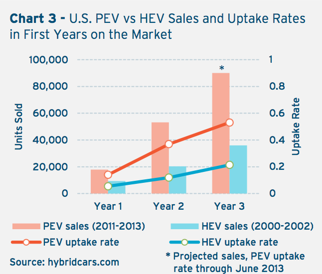 State of PEV Market 2
