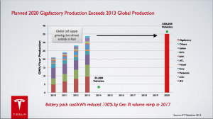 Tesla Gigafactory previsioni produzione